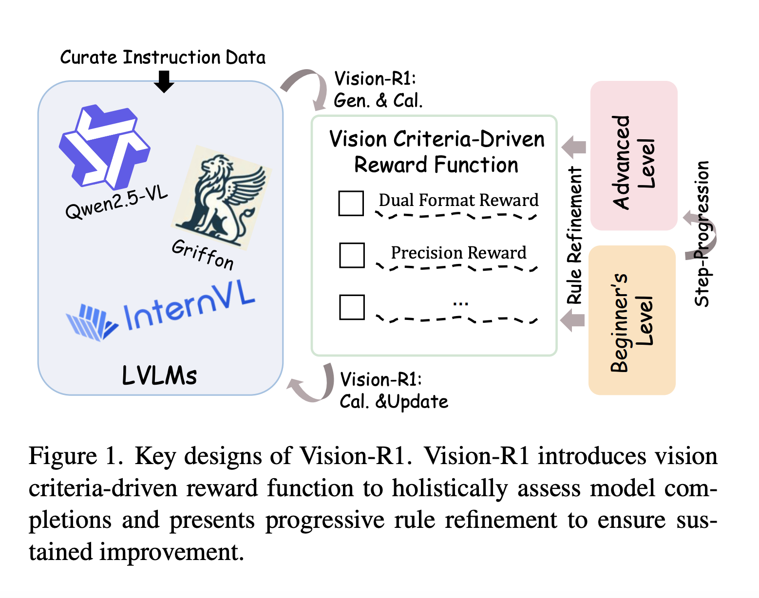 Vision-R1: redefinir el aprendizaje de refuerzo para grandes modelos en idioma de visión